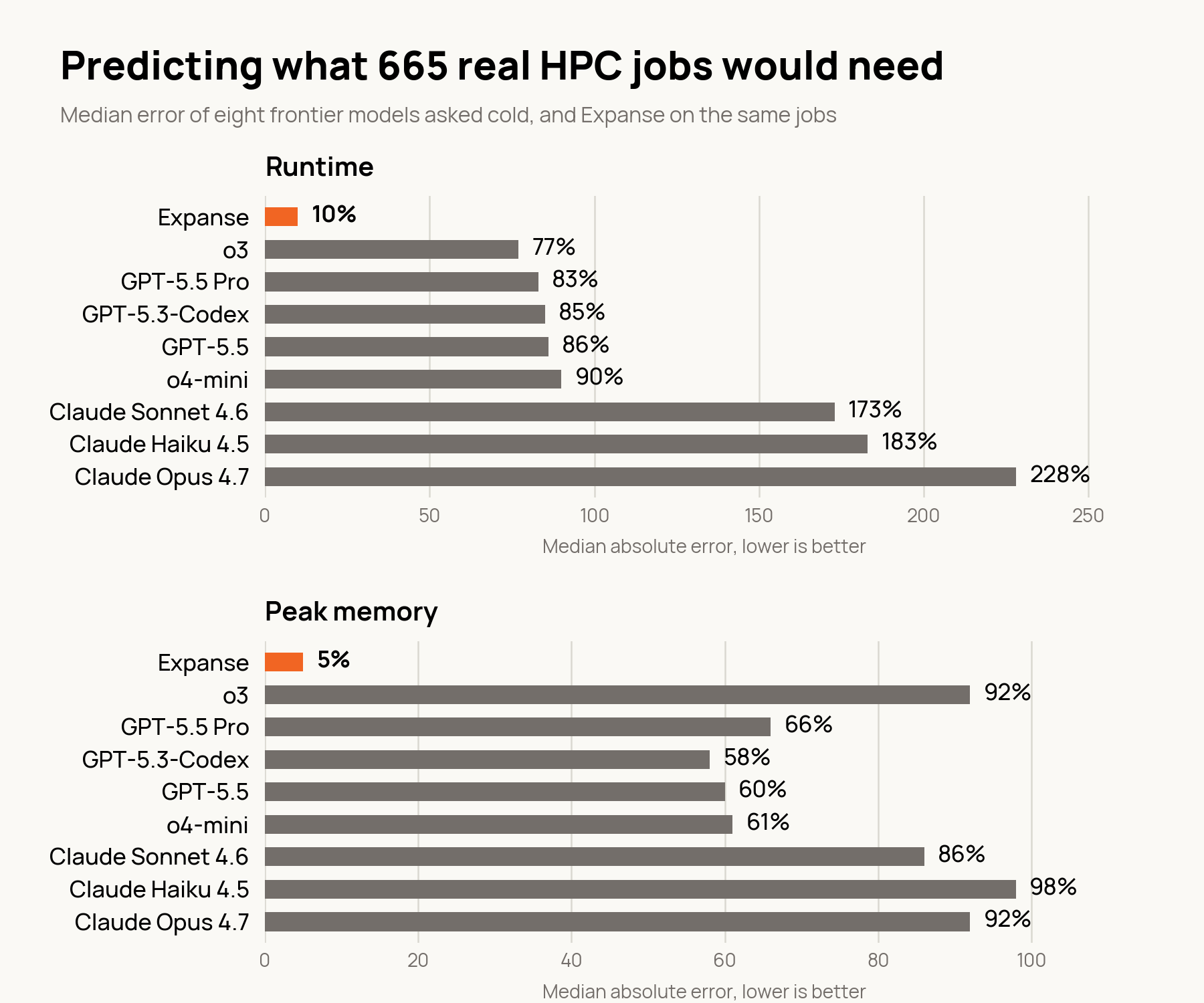 Median error of eight frontier models and Expanse when predicting the runtime and peak memory of 665 real HPC jobs