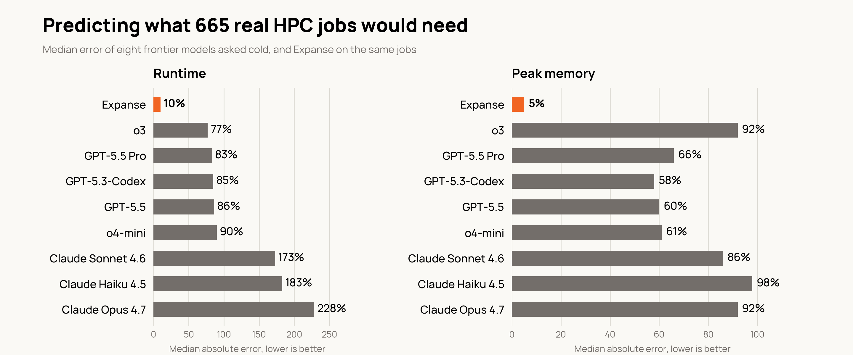 Median error of eight frontier models and Expanse when predicting the runtime and peak memory of 665 real HPC jobs